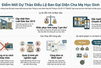 Triển khai góp ý dự thảo Thông tư ban hành Điều lệ Ban đại diện cha mẹ học sinh và phối hợp giáo dục giữa gia đình với các cơ sở giáo dục